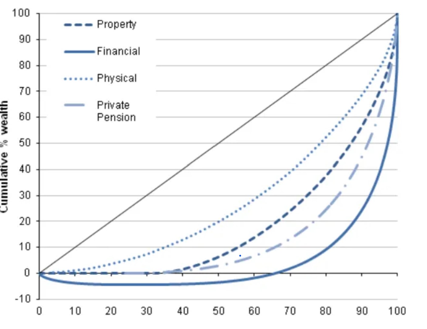 lorenz curve